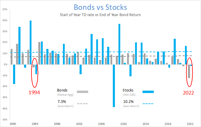 Bonds v Stocks