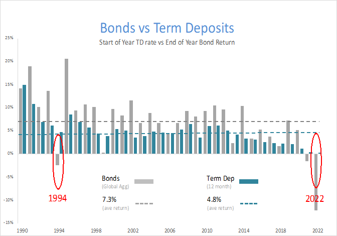 Bonds v TD
