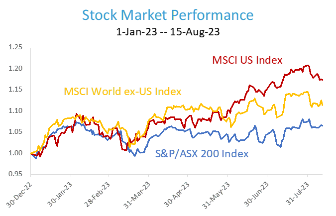 Share Market Performance